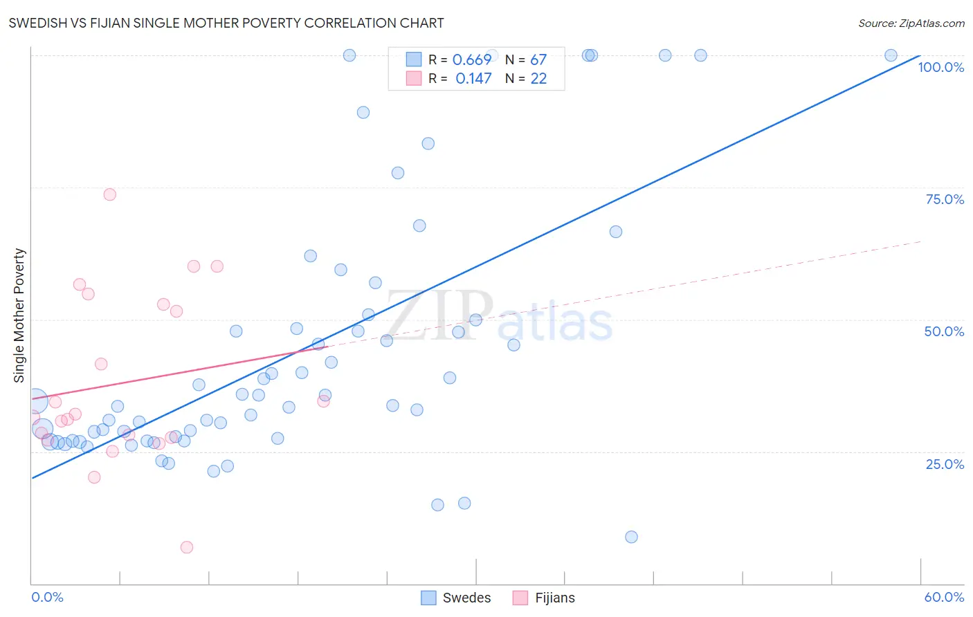 Swedish vs Fijian Single Mother Poverty