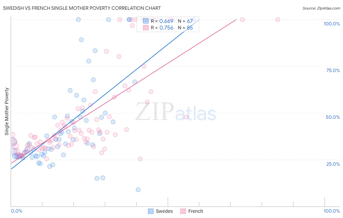 Swedish vs French Single Mother Poverty