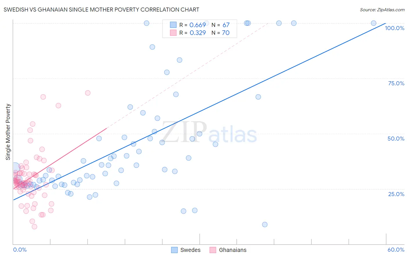 Swedish vs Ghanaian Single Mother Poverty