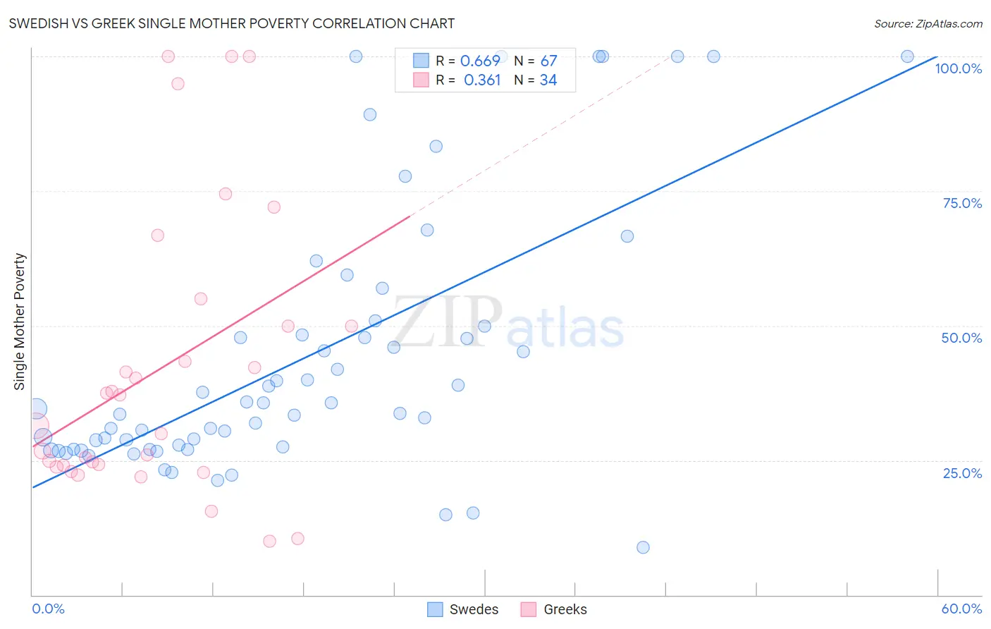 Swedish vs Greek Single Mother Poverty