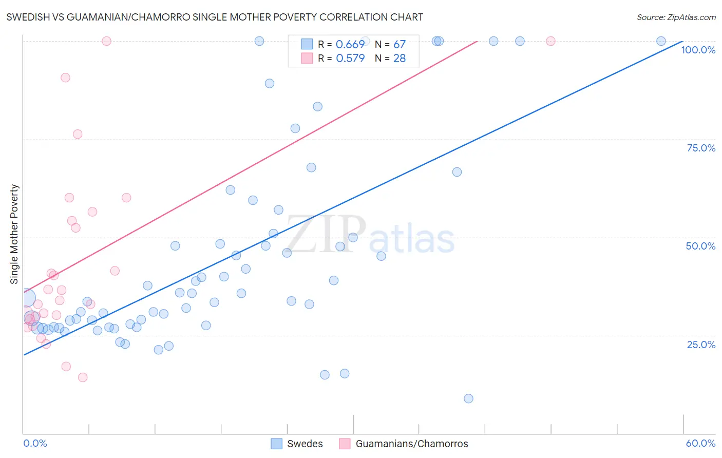 Swedish vs Guamanian/Chamorro Single Mother Poverty