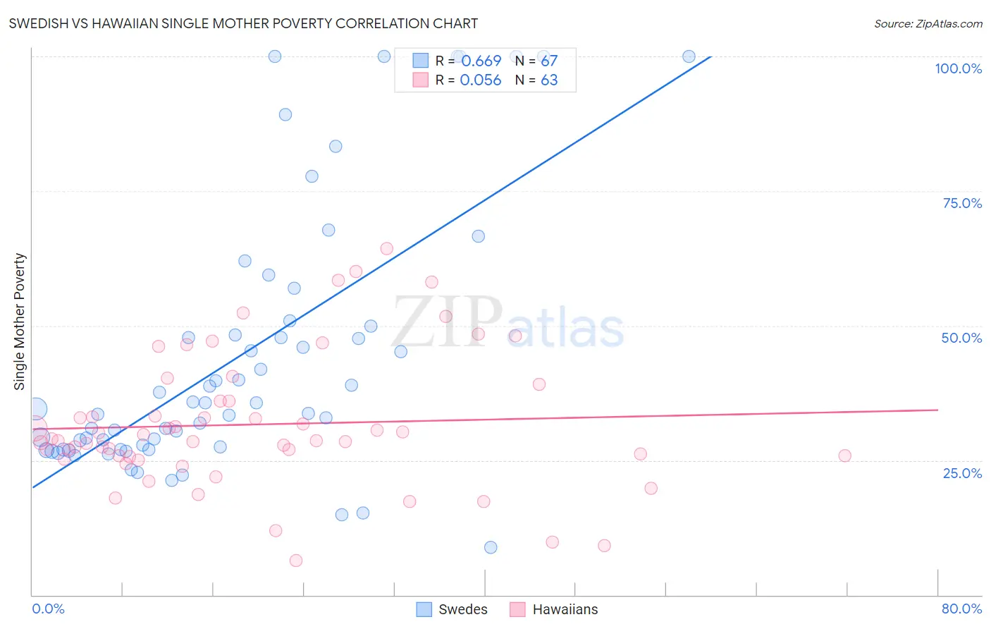 Swedish vs Hawaiian Single Mother Poverty