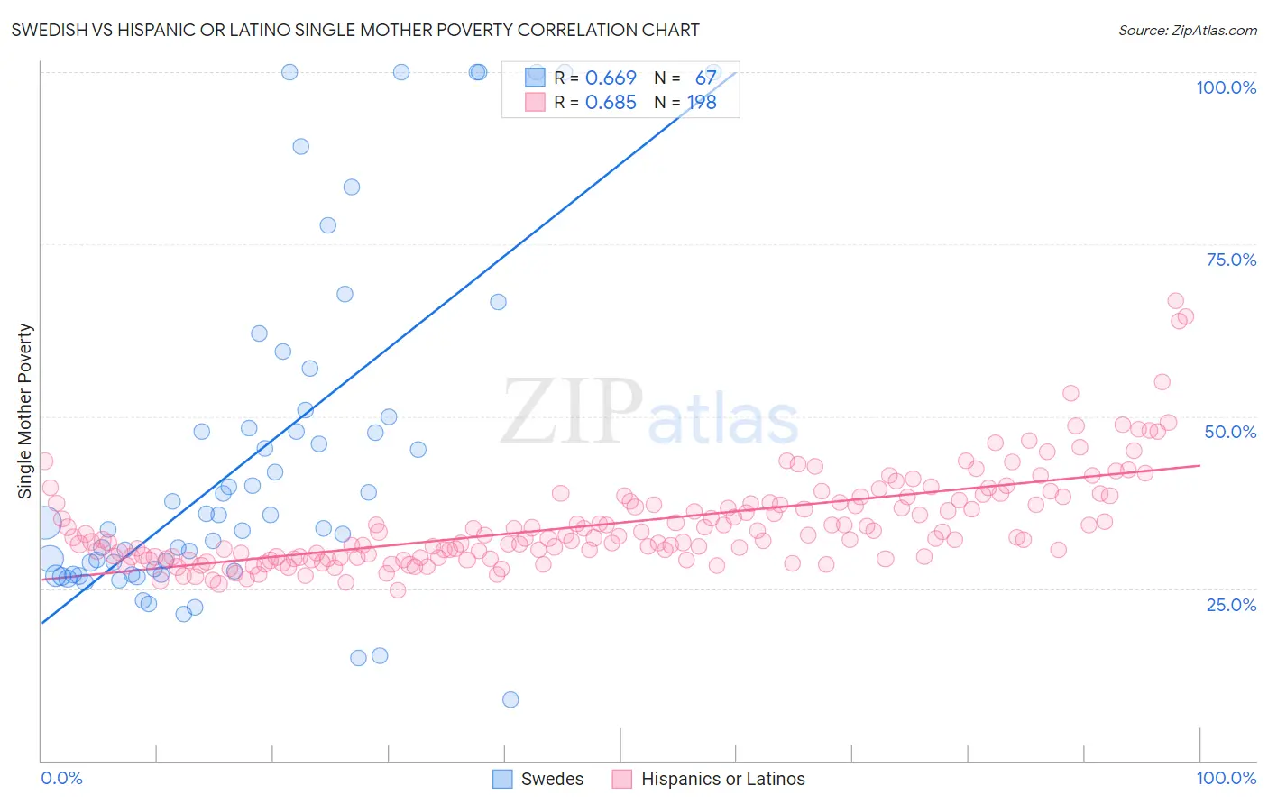 Swedish vs Hispanic or Latino Single Mother Poverty