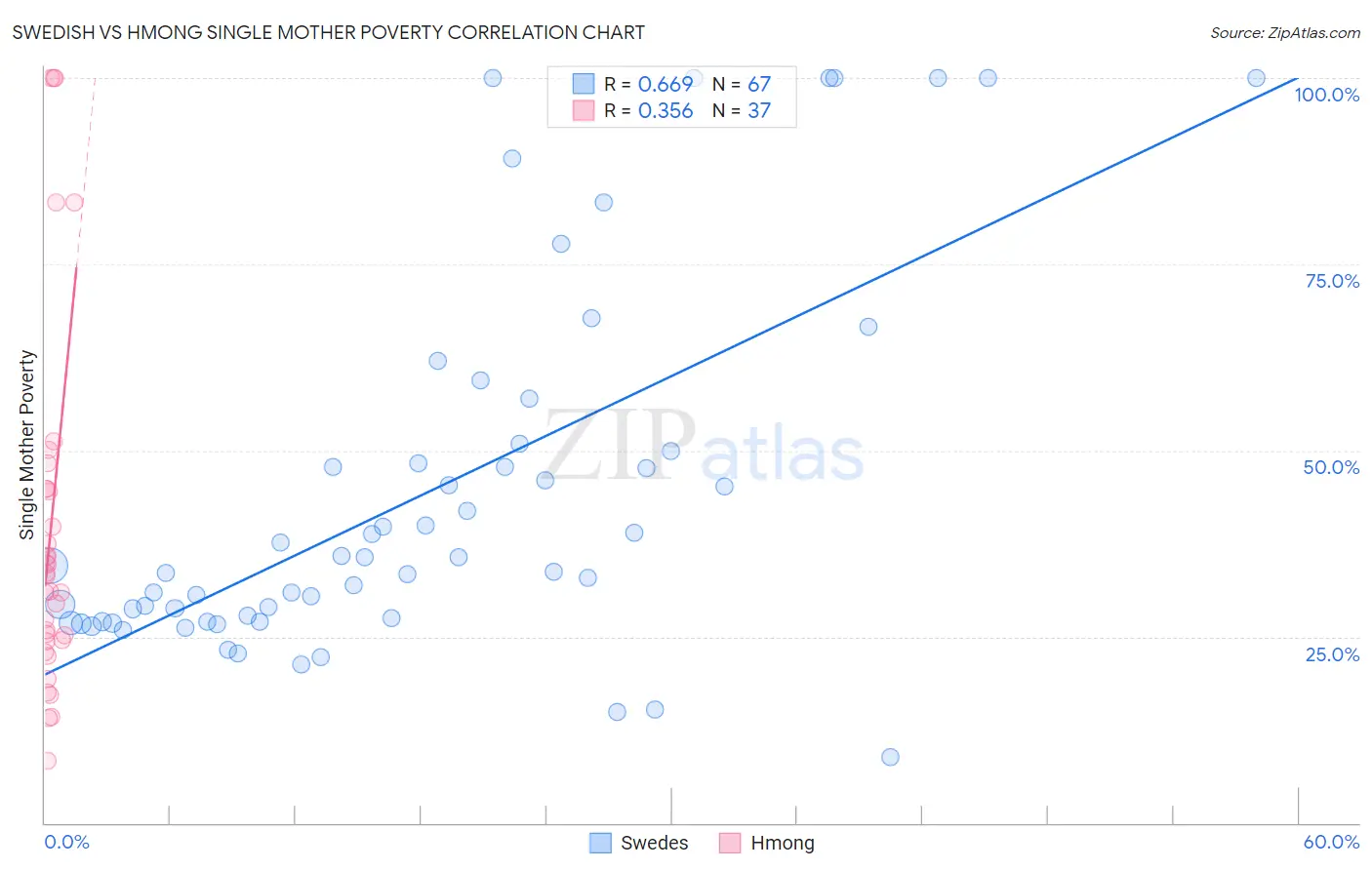 Swedish vs Hmong Single Mother Poverty