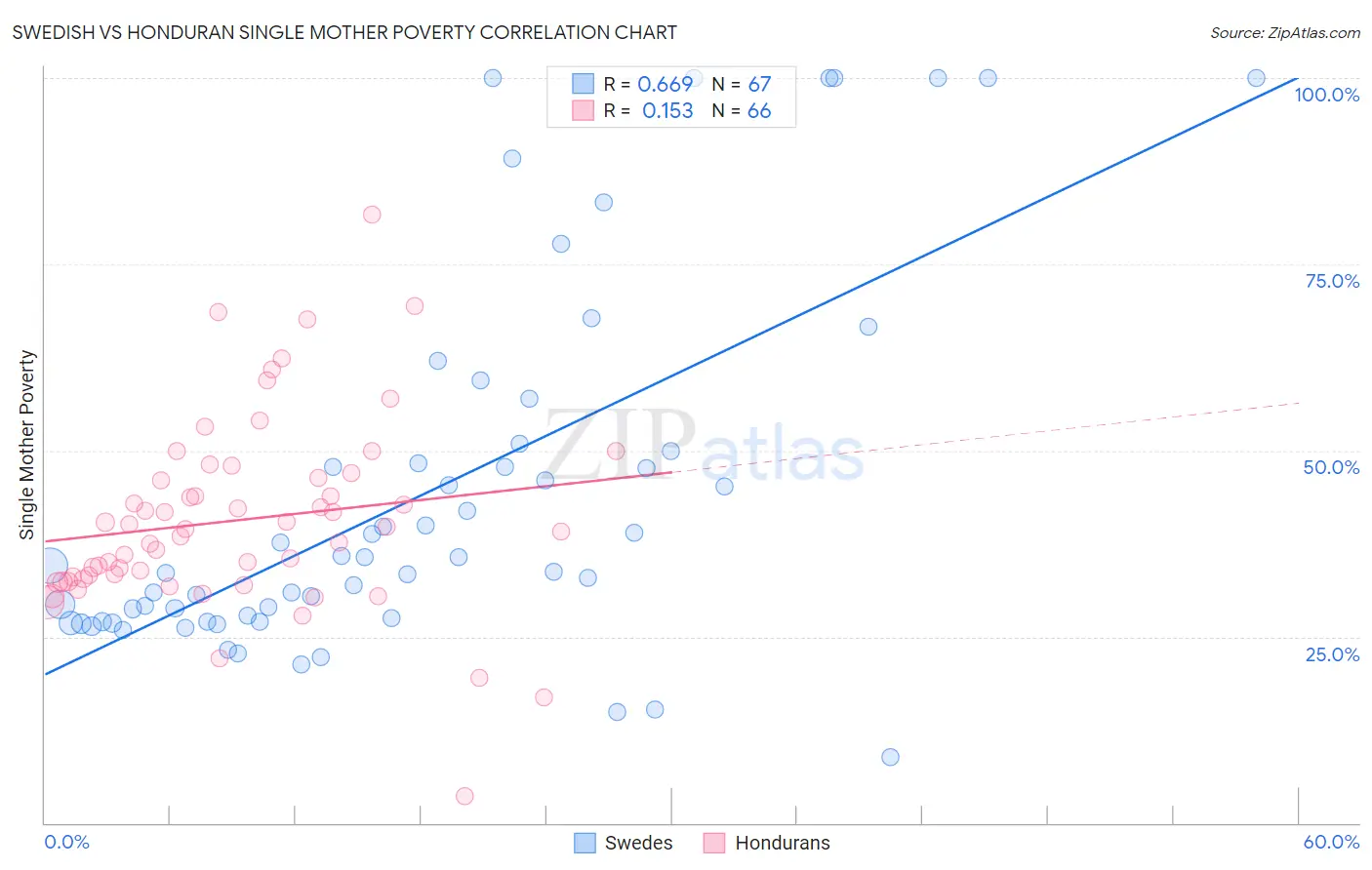 Swedish vs Honduran Single Mother Poverty
