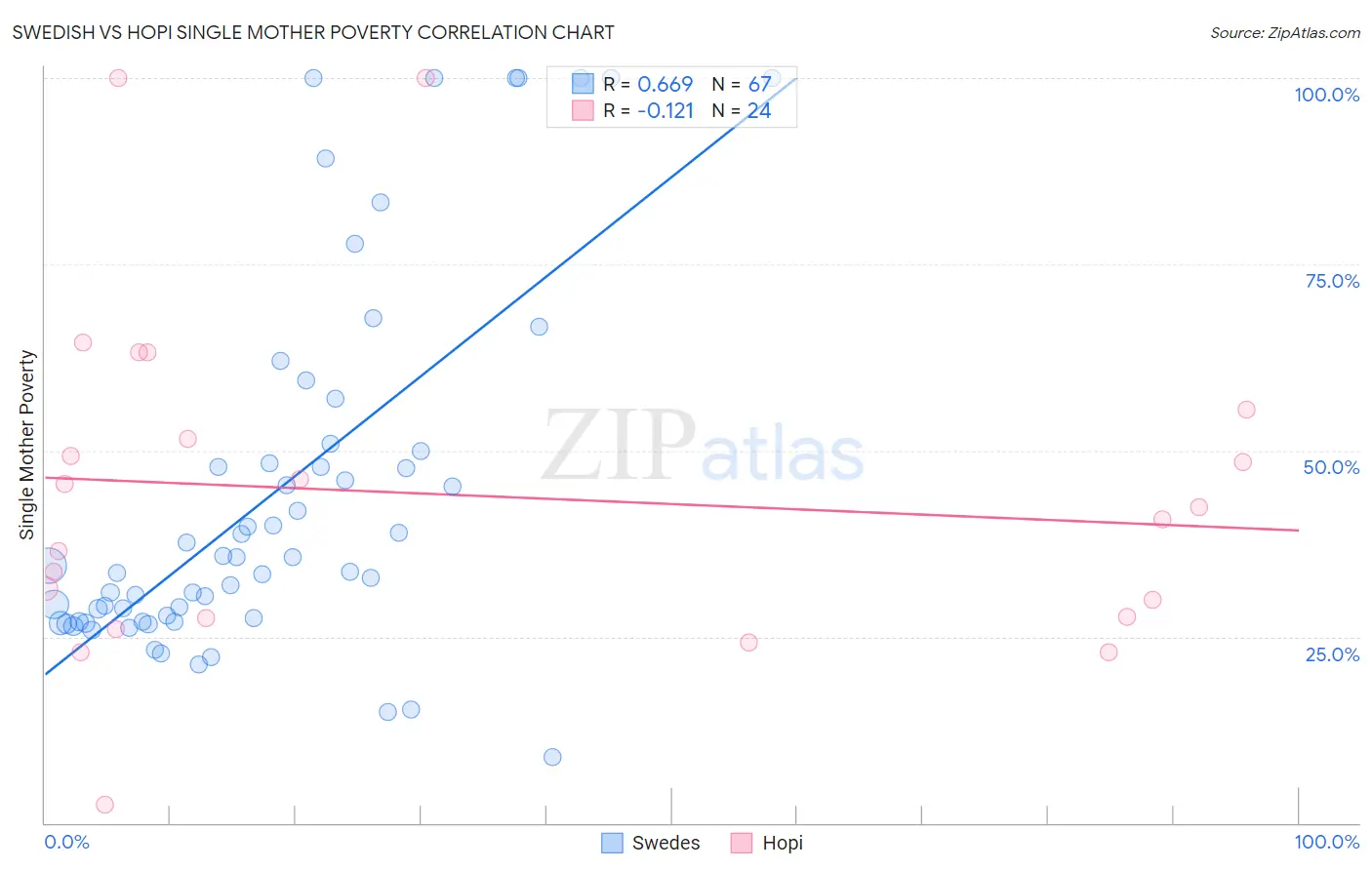 Swedish vs Hopi Single Mother Poverty
