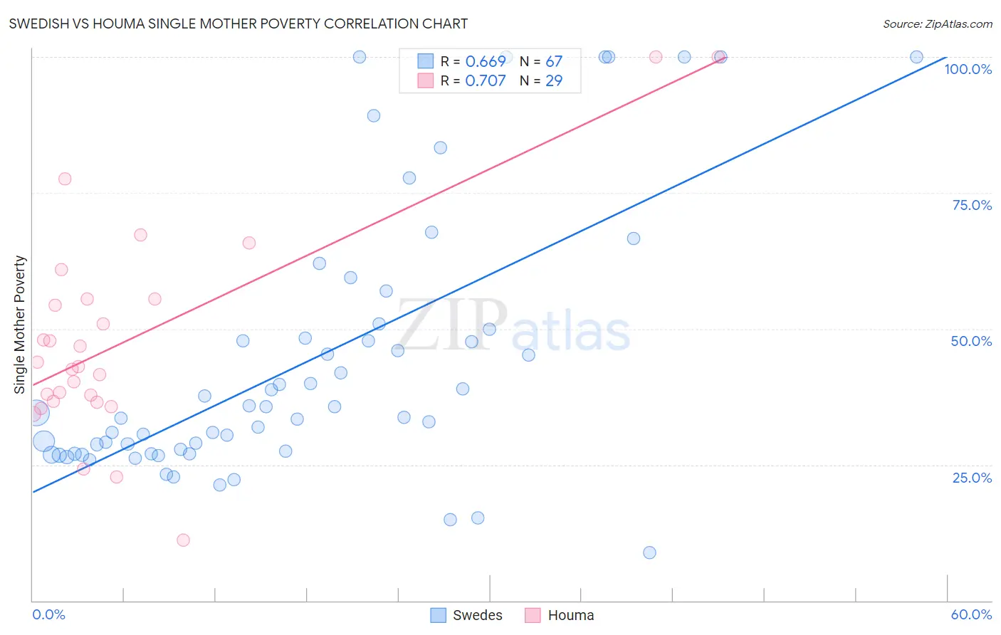 Swedish vs Houma Single Mother Poverty