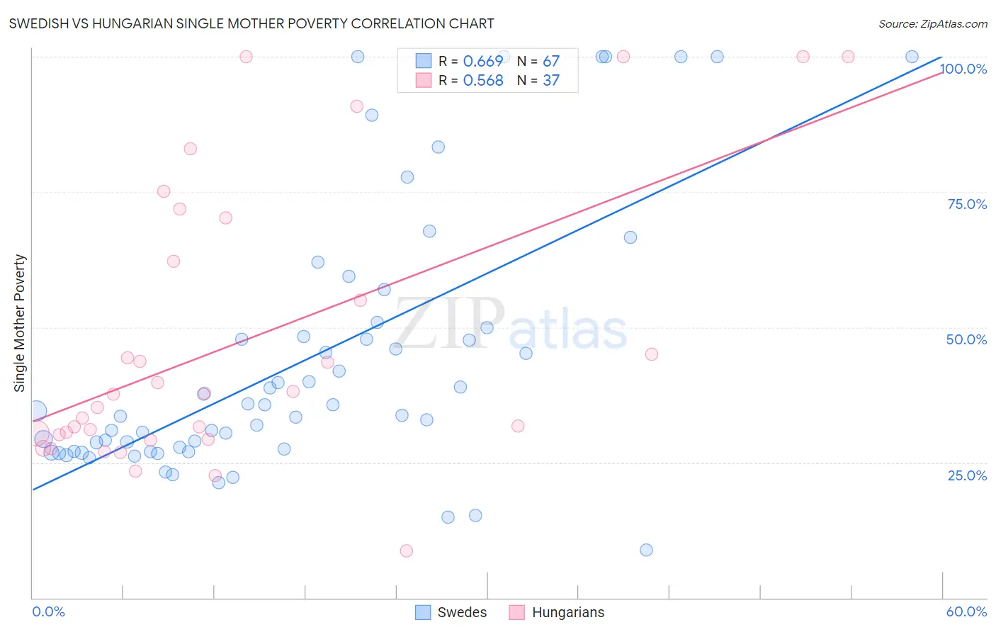 Swedish vs Hungarian Single Mother Poverty