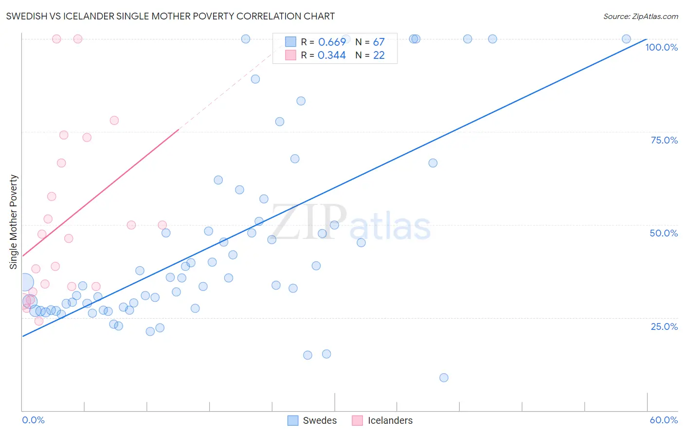 Swedish vs Icelander Single Mother Poverty