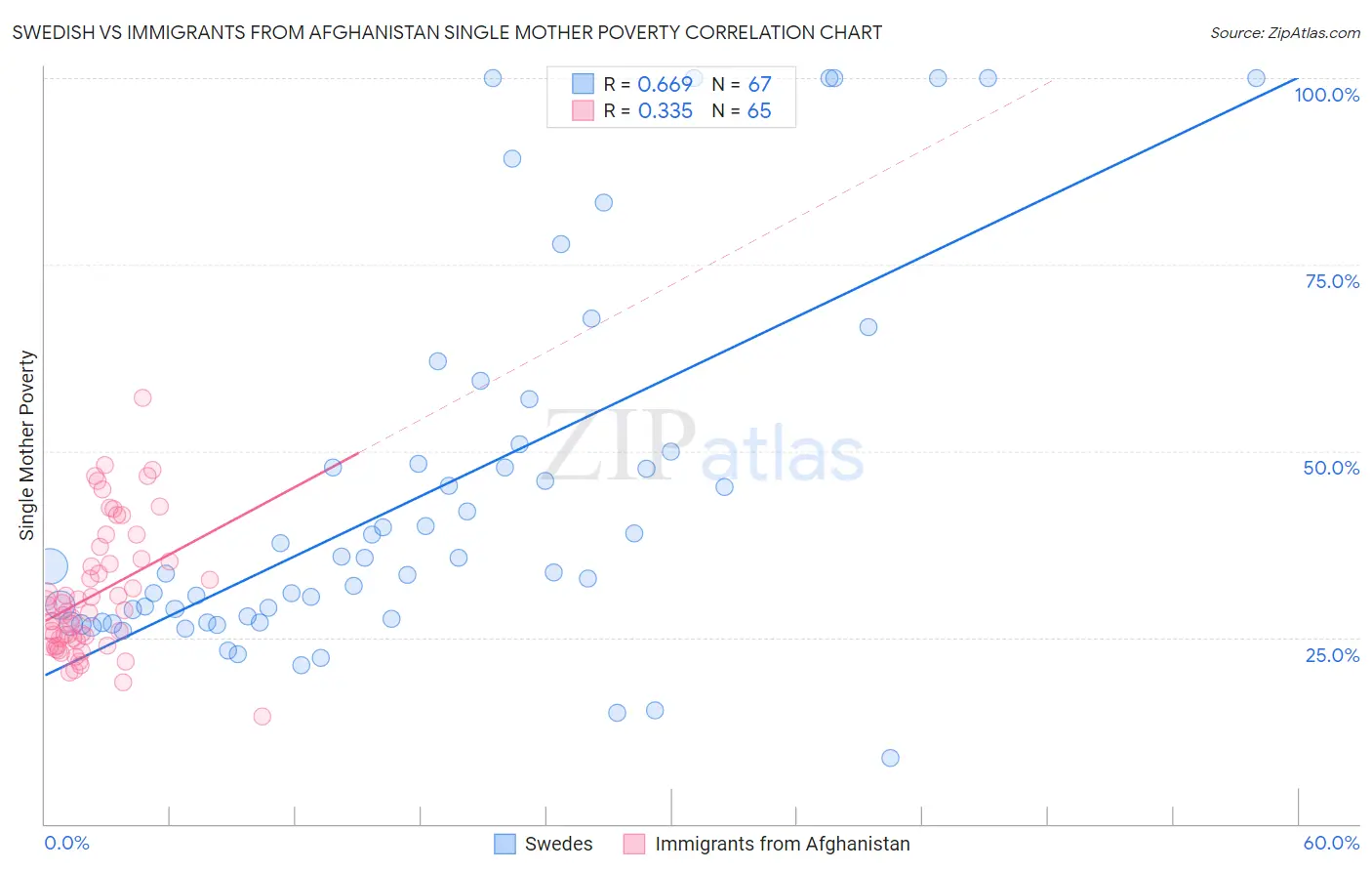 Swedish vs Immigrants from Afghanistan Single Mother Poverty