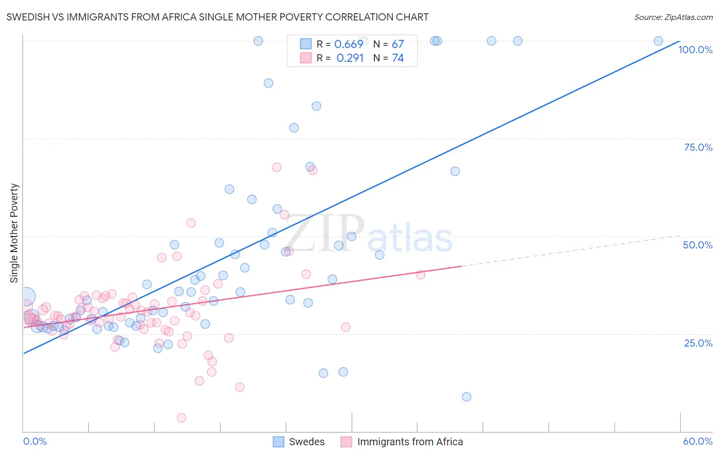 Swedish vs Immigrants from Africa Single Mother Poverty