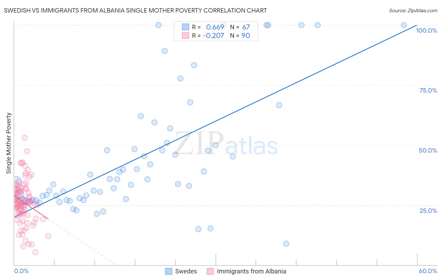 Swedish vs Immigrants from Albania Single Mother Poverty