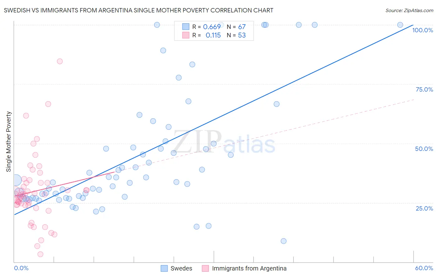 Swedish vs Immigrants from Argentina Single Mother Poverty