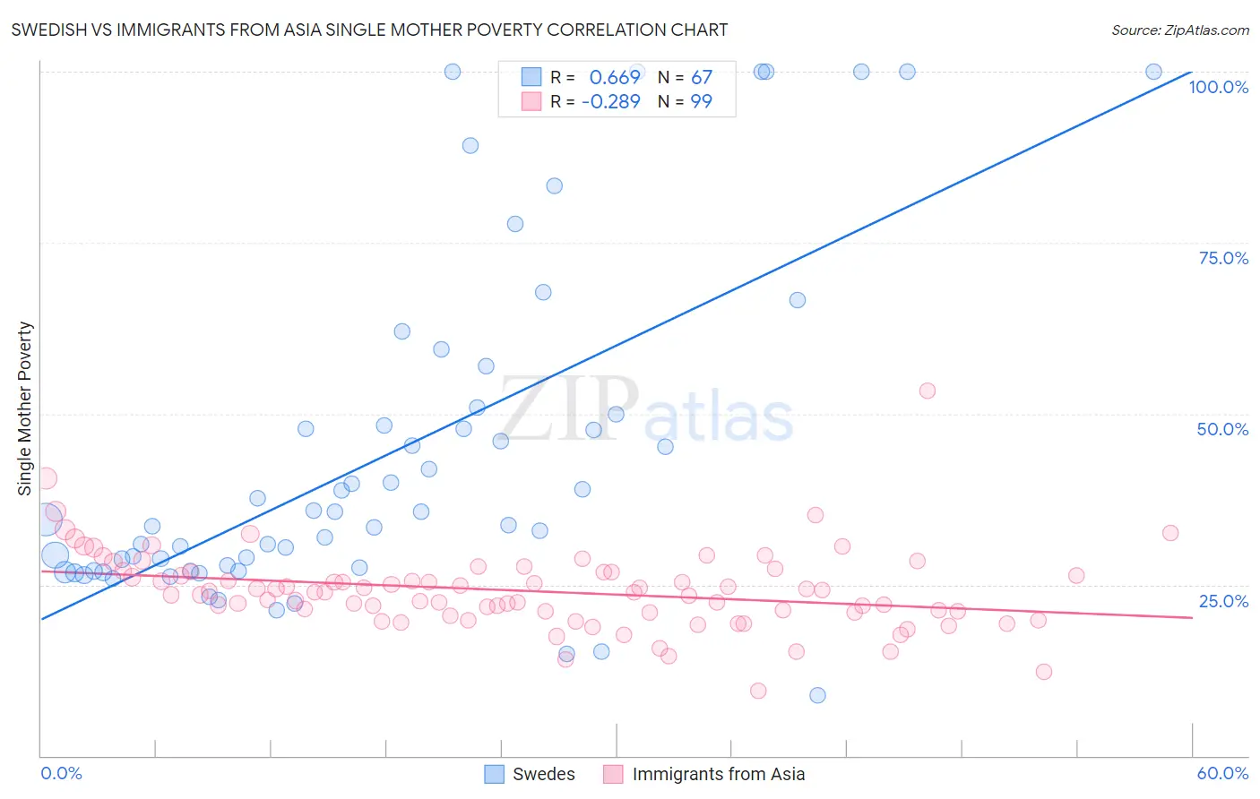 Swedish vs Immigrants from Asia Single Mother Poverty