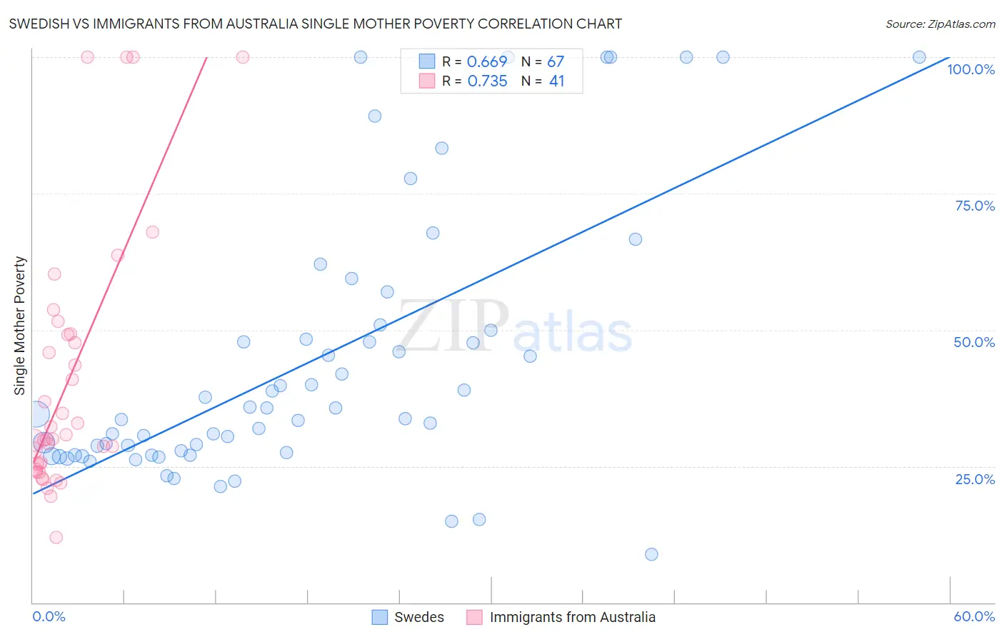 Swedish vs Immigrants from Australia Single Mother Poverty