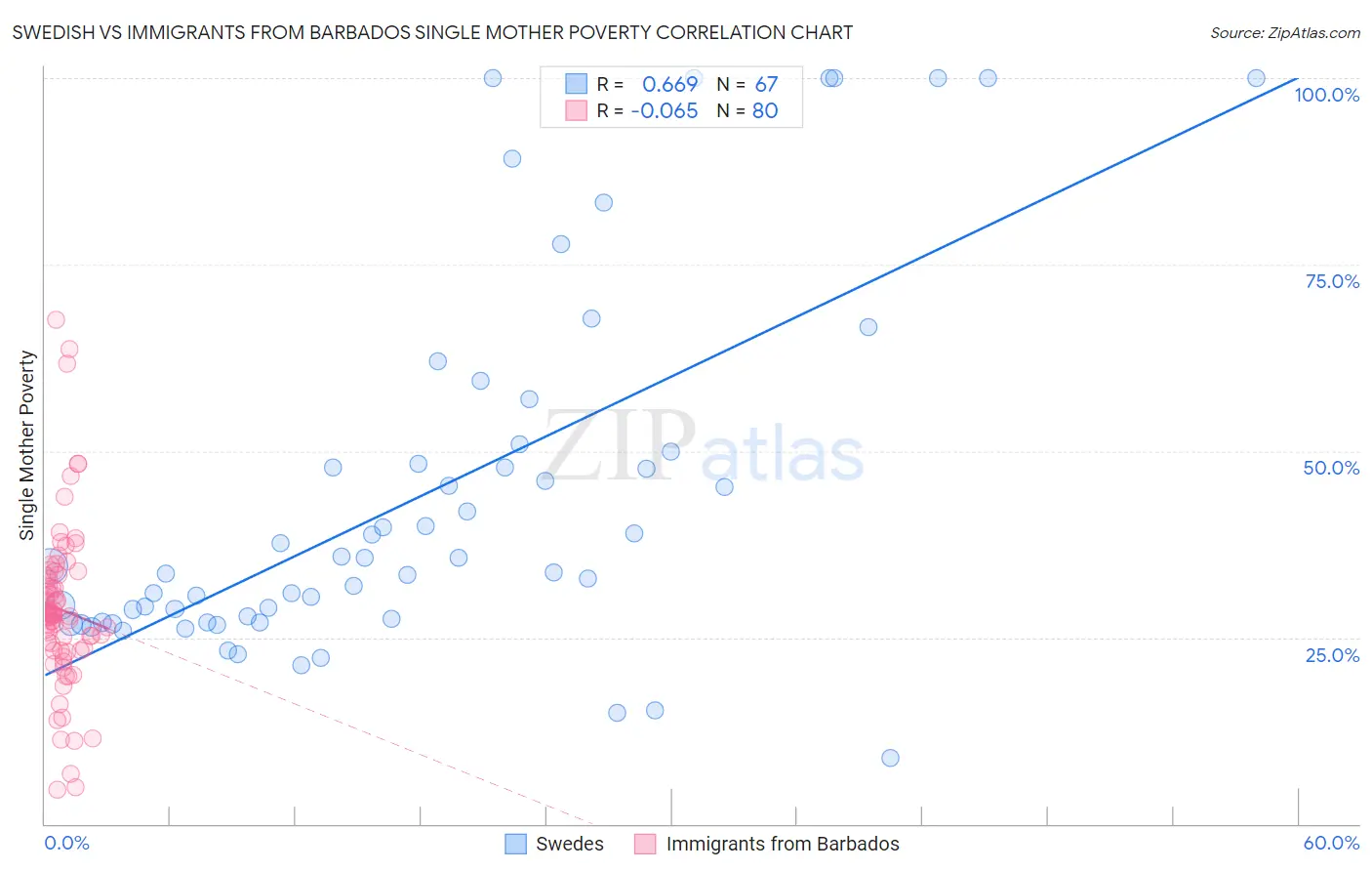 Swedish vs Immigrants from Barbados Single Mother Poverty