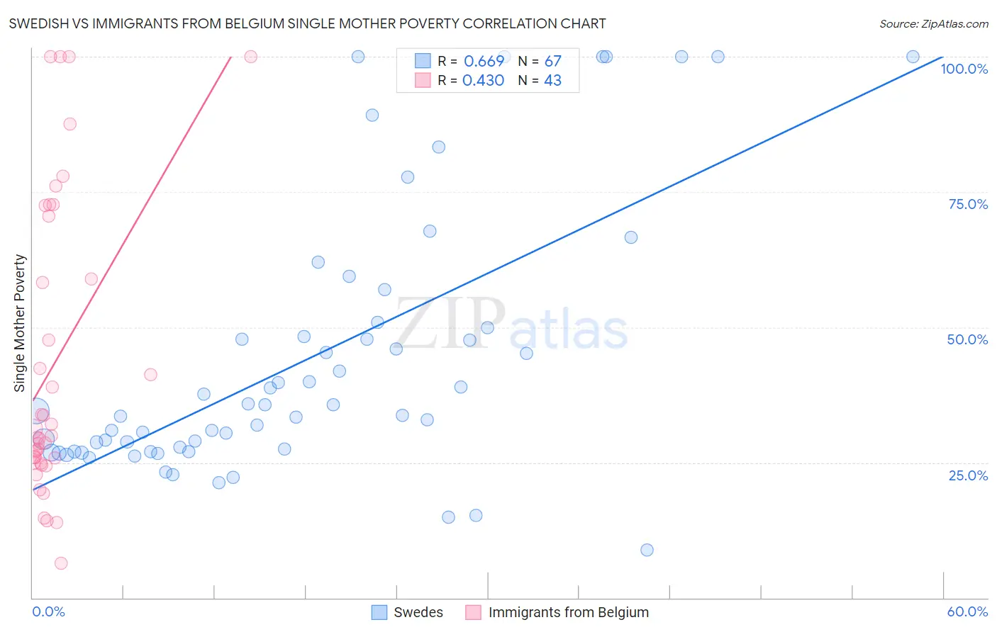 Swedish vs Immigrants from Belgium Single Mother Poverty