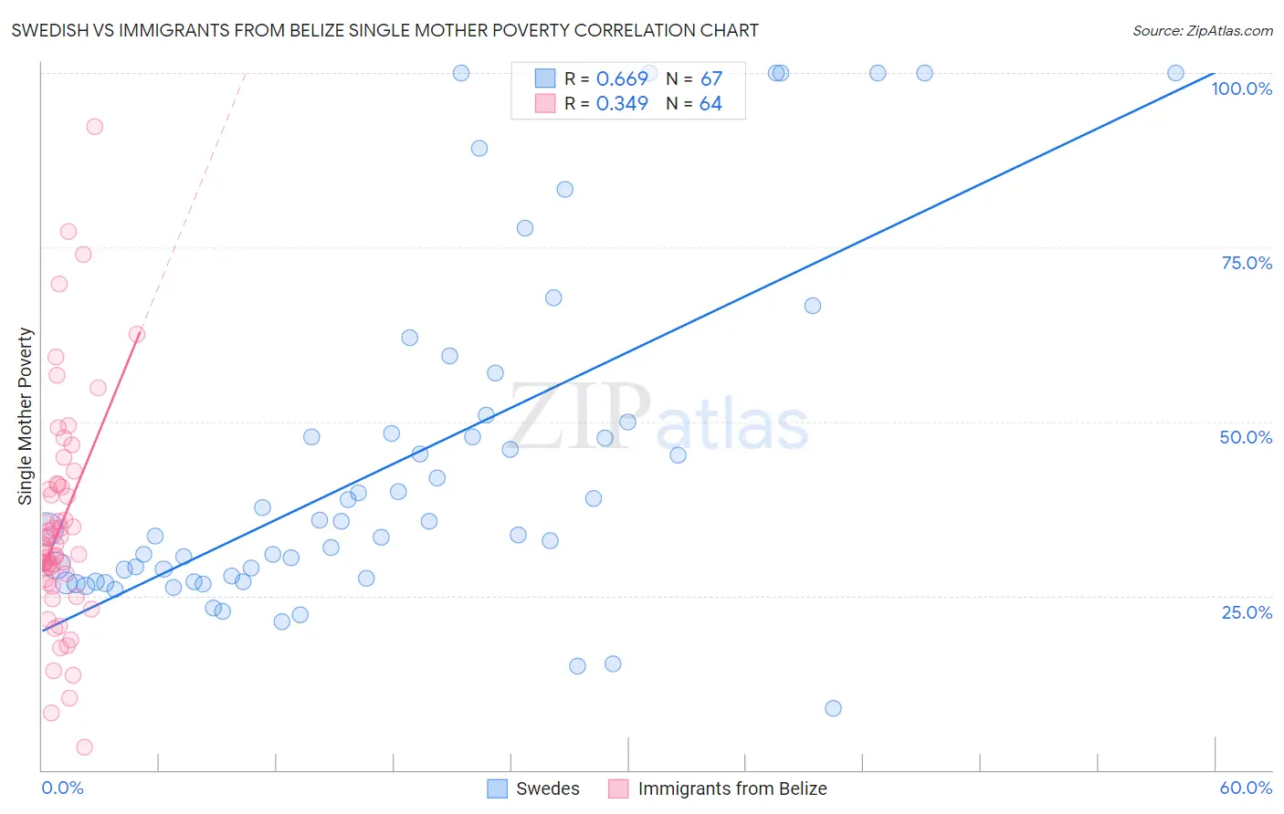 Swedish vs Immigrants from Belize Single Mother Poverty