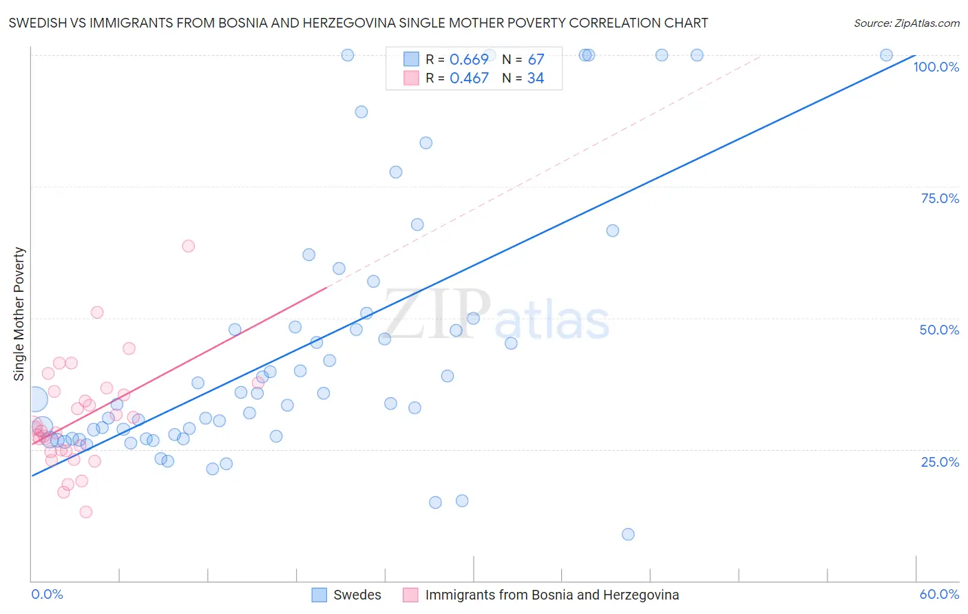 Swedish vs Immigrants from Bosnia and Herzegovina Single Mother Poverty