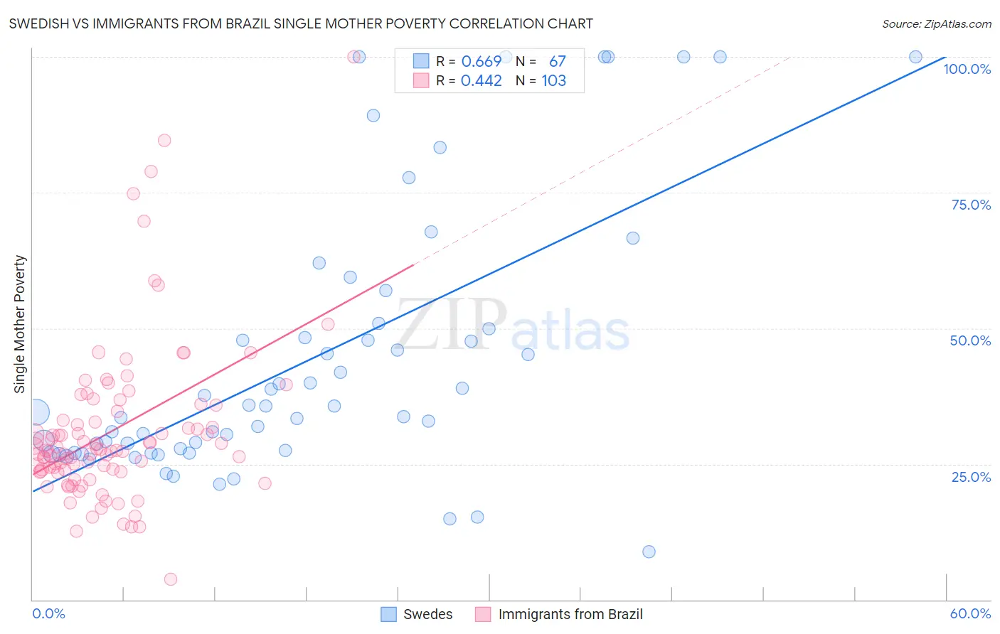 Swedish vs Immigrants from Brazil Single Mother Poverty