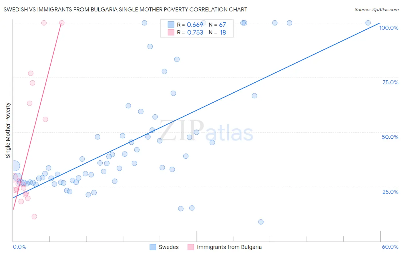 Swedish vs Immigrants from Bulgaria Single Mother Poverty