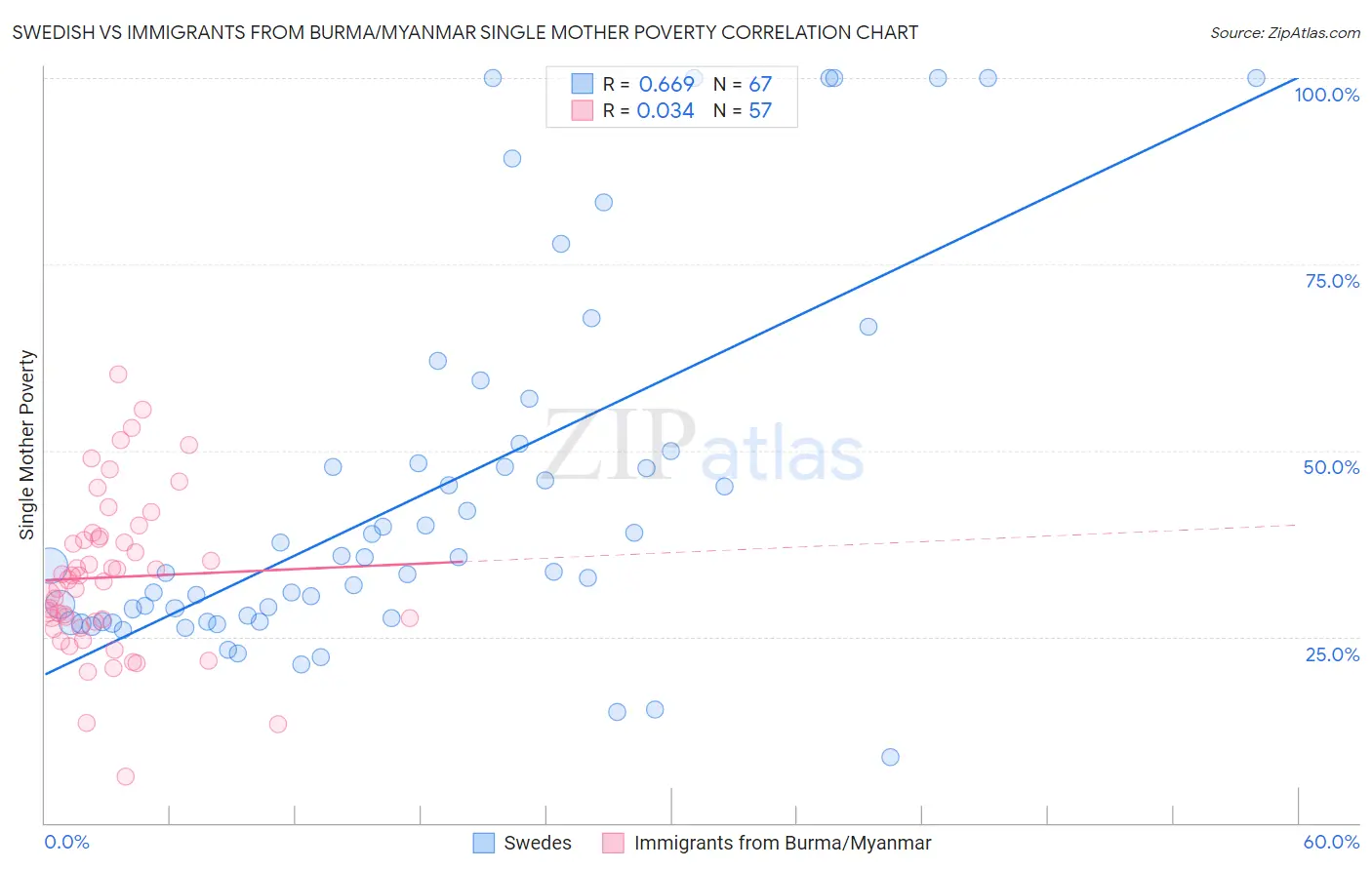 Swedish vs Immigrants from Burma/Myanmar Single Mother Poverty
