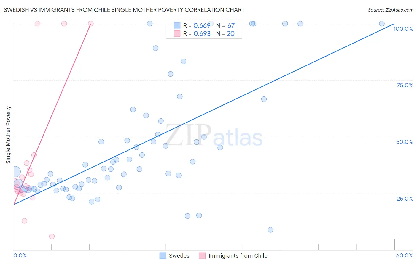 Swedish vs Immigrants from Chile Single Mother Poverty