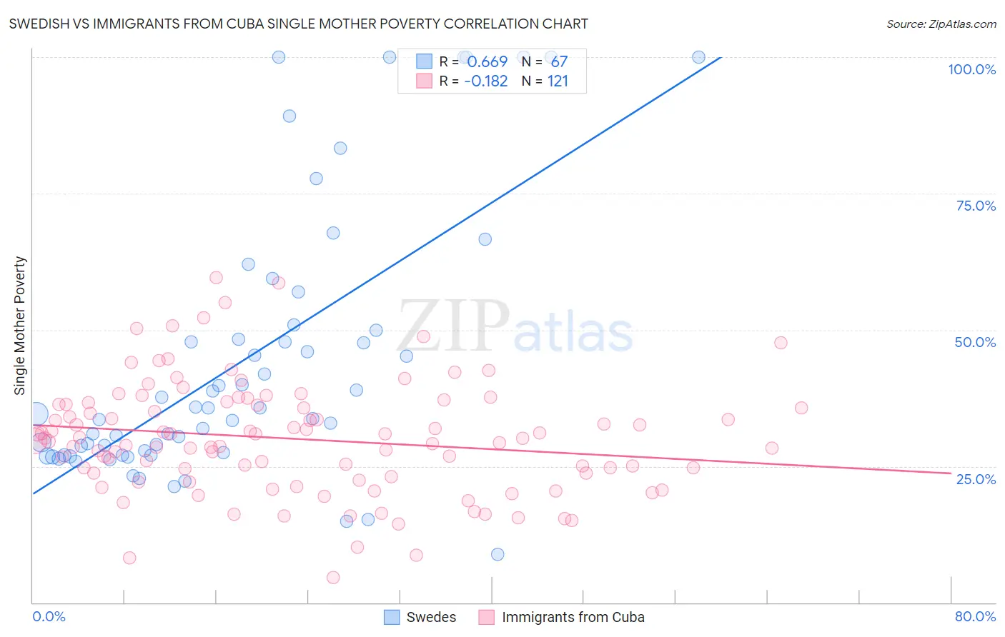 Swedish vs Immigrants from Cuba Single Mother Poverty