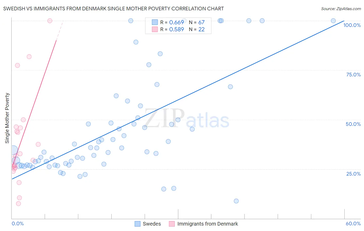 Swedish vs Immigrants from Denmark Single Mother Poverty