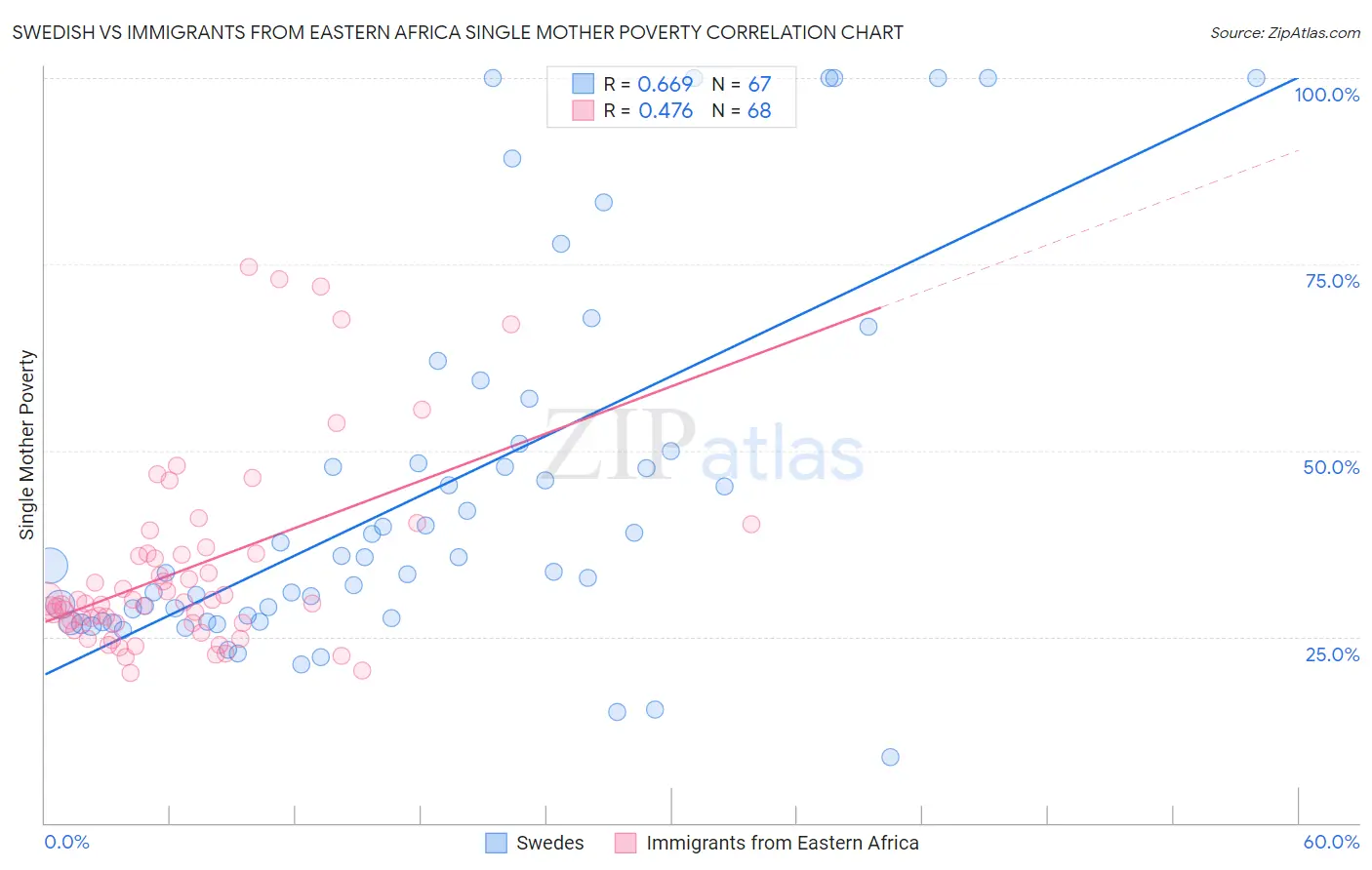 Swedish vs Immigrants from Eastern Africa Single Mother Poverty