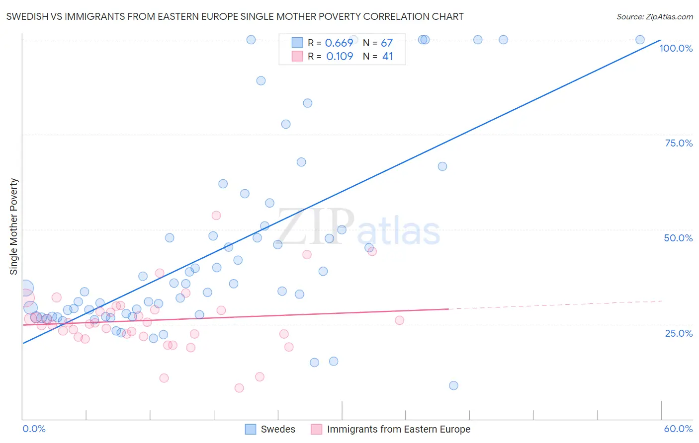 Swedish vs Immigrants from Eastern Europe Single Mother Poverty