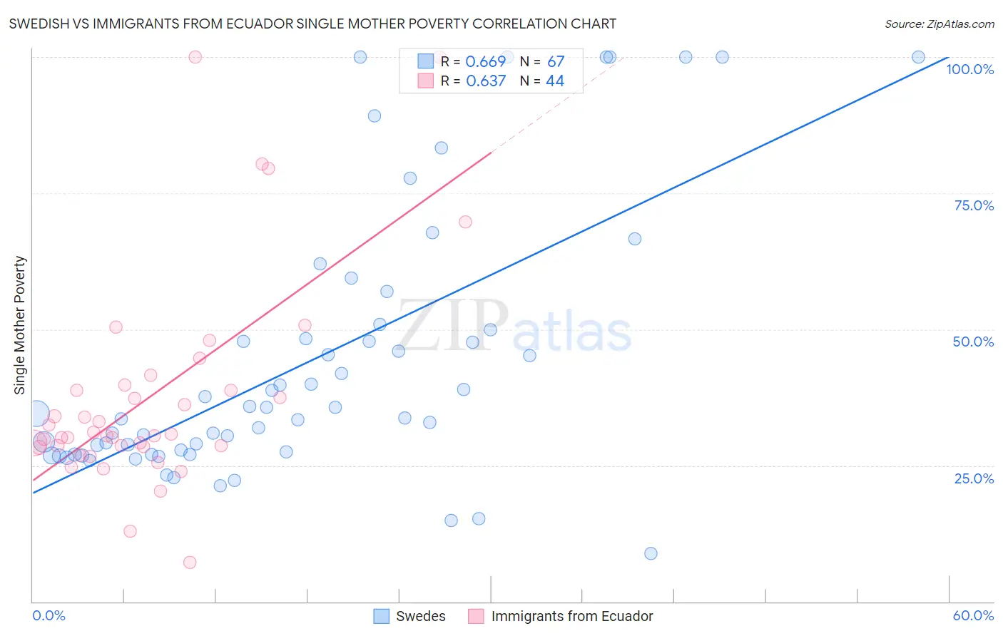 Swedish vs Immigrants from Ecuador Single Mother Poverty