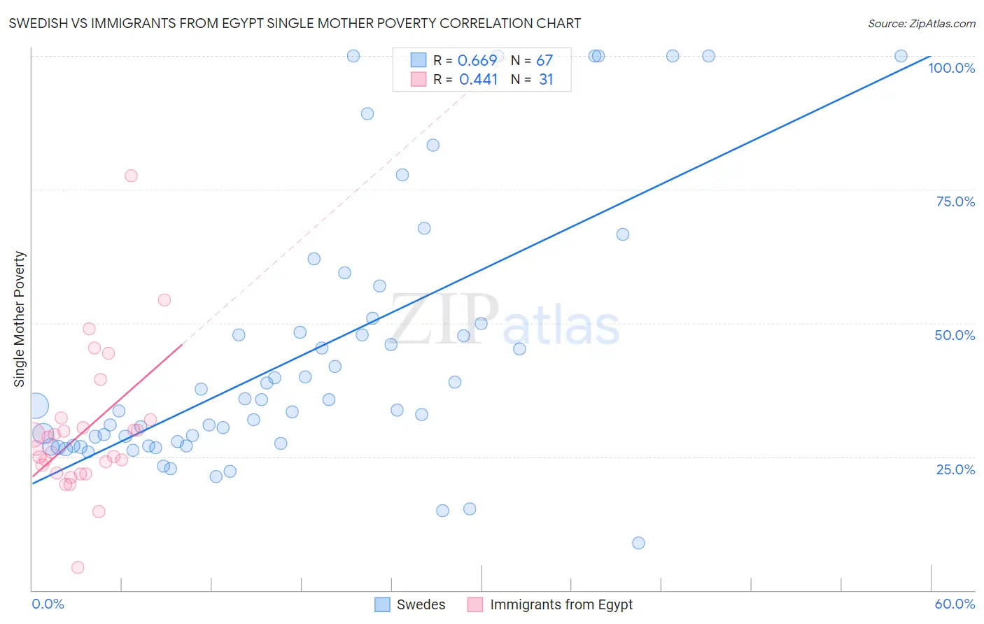 Swedish vs Immigrants from Egypt Single Mother Poverty