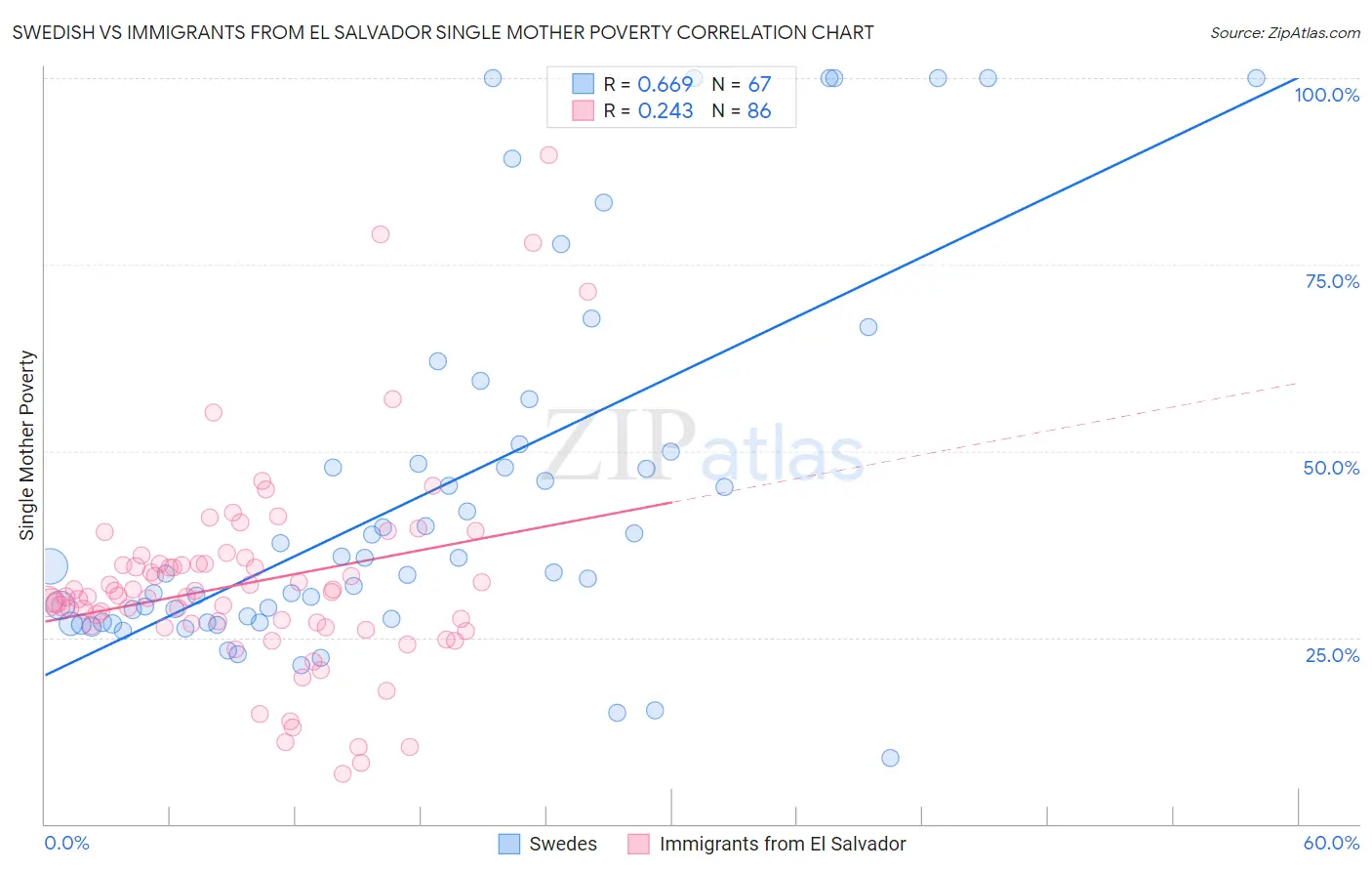 Swedish vs Immigrants from El Salvador Single Mother Poverty