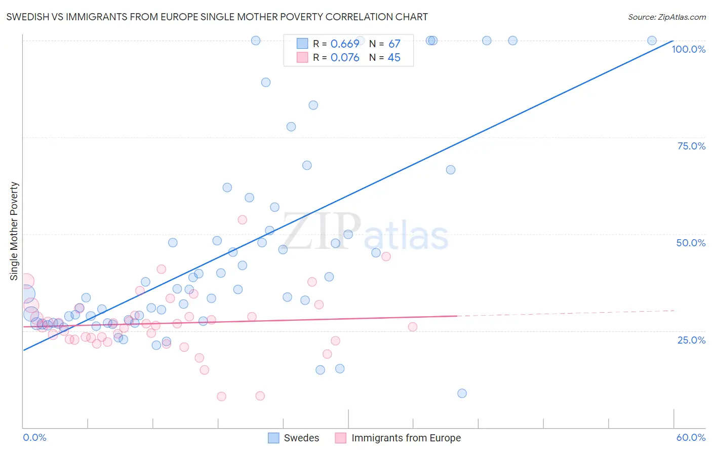 Swedish vs Immigrants from Europe Single Mother Poverty