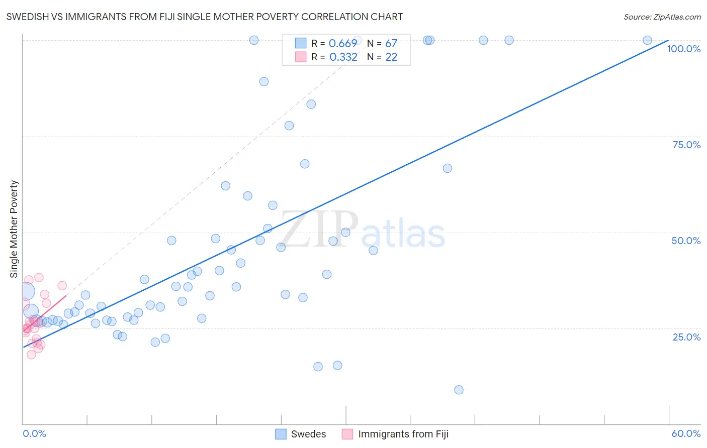 Swedish vs Immigrants from Fiji Single Mother Poverty