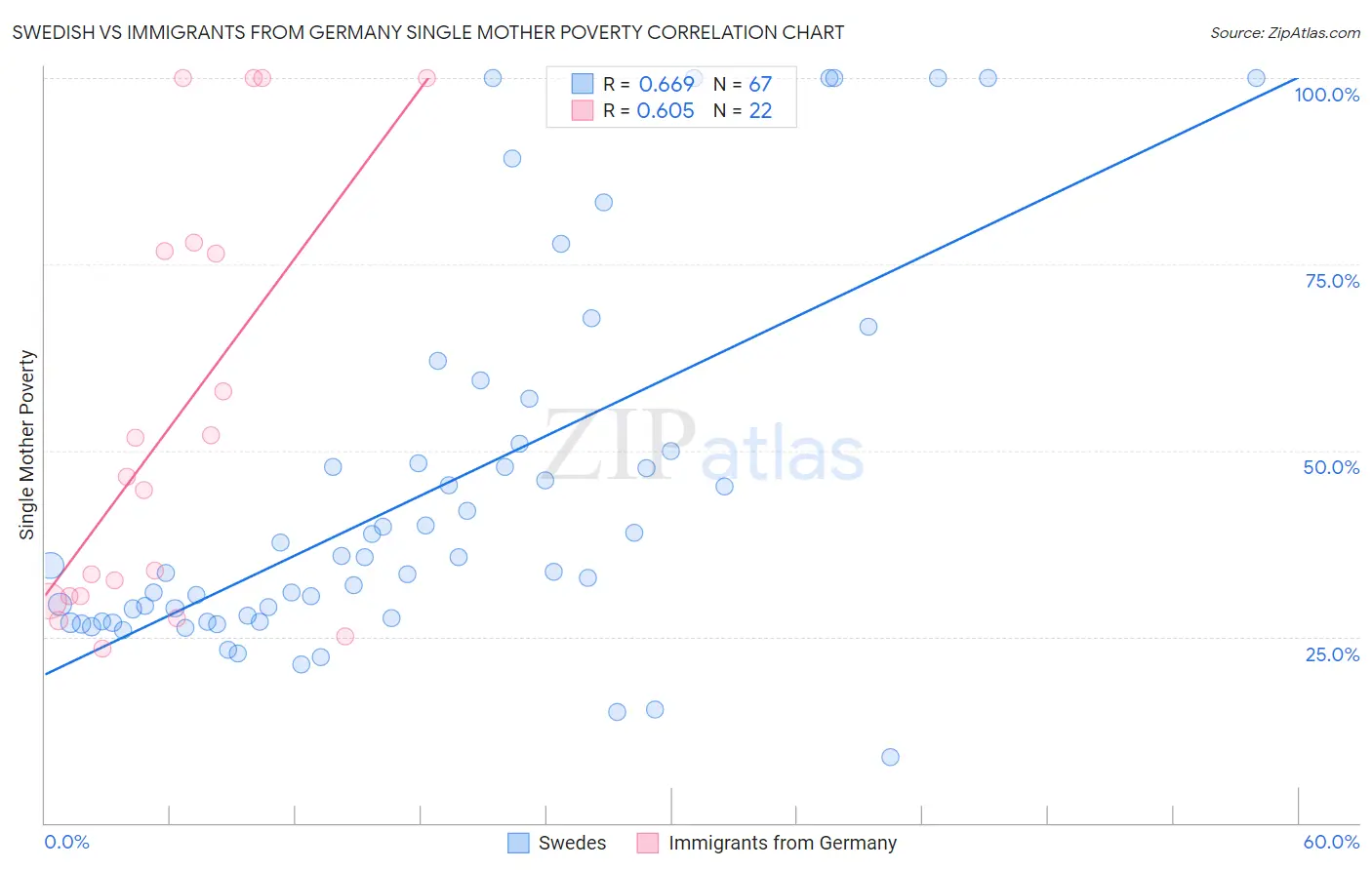Swedish vs Immigrants from Germany Single Mother Poverty