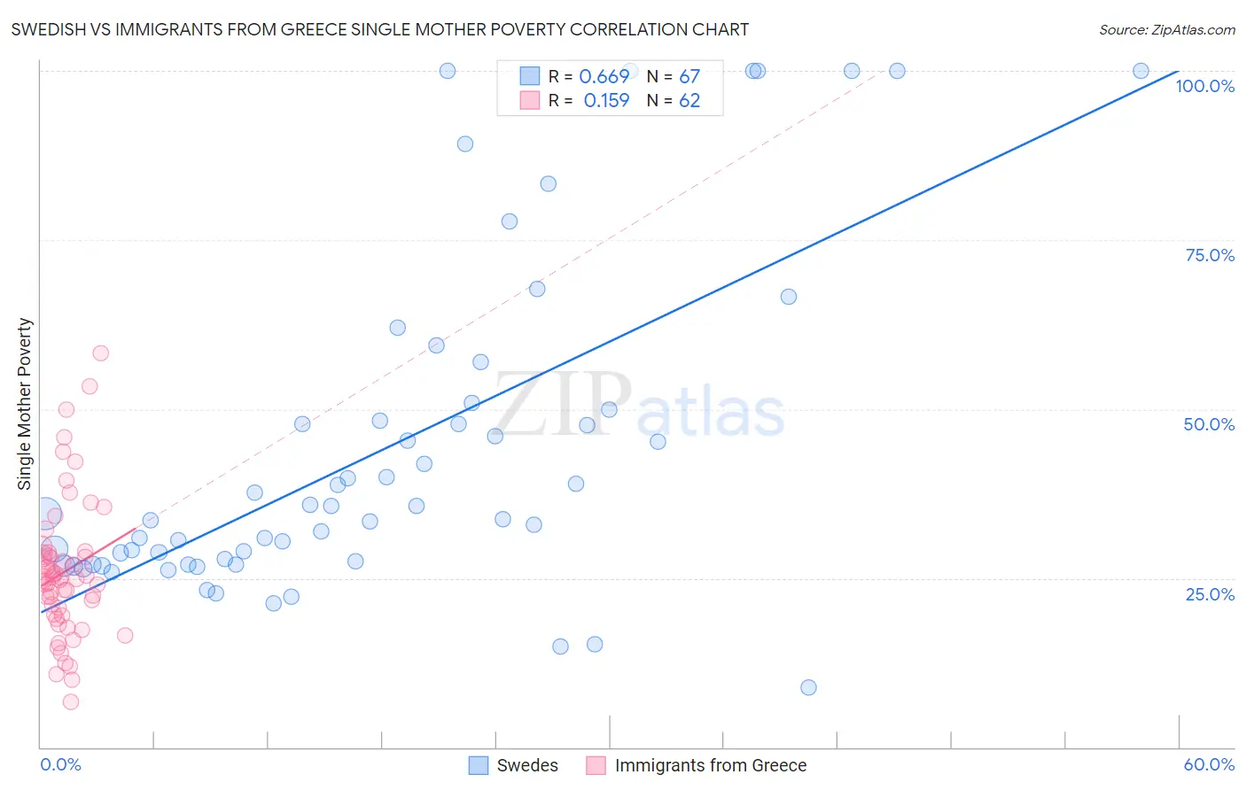 Swedish vs Immigrants from Greece Single Mother Poverty