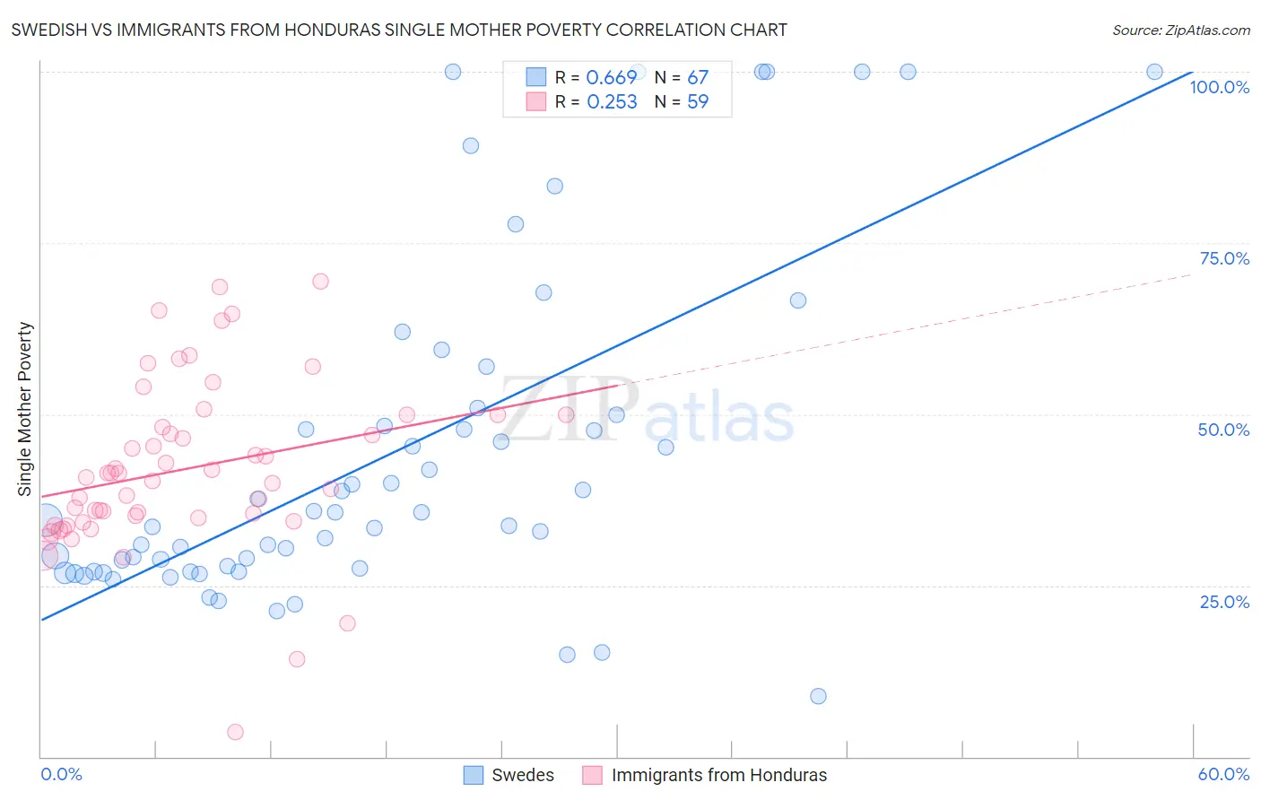 Swedish vs Immigrants from Honduras Single Mother Poverty