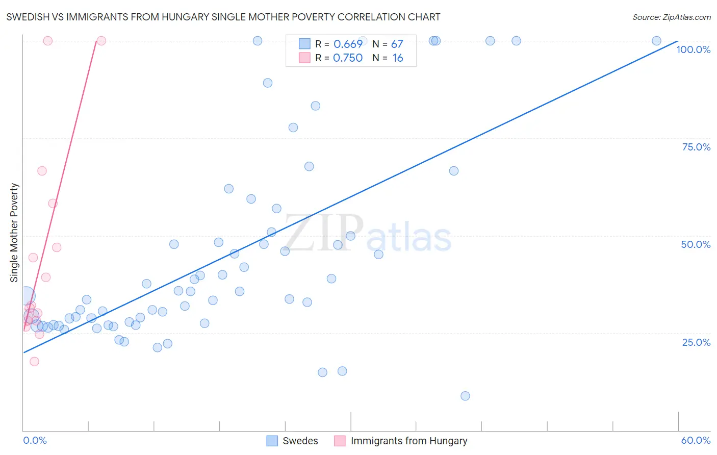 Swedish vs Immigrants from Hungary Single Mother Poverty