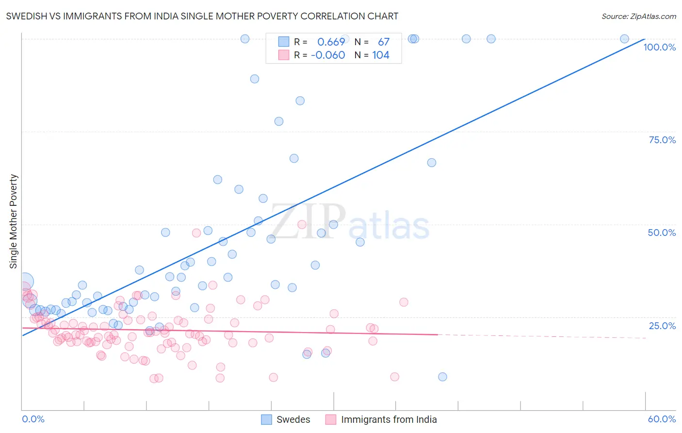 Swedish vs Immigrants from India Single Mother Poverty
