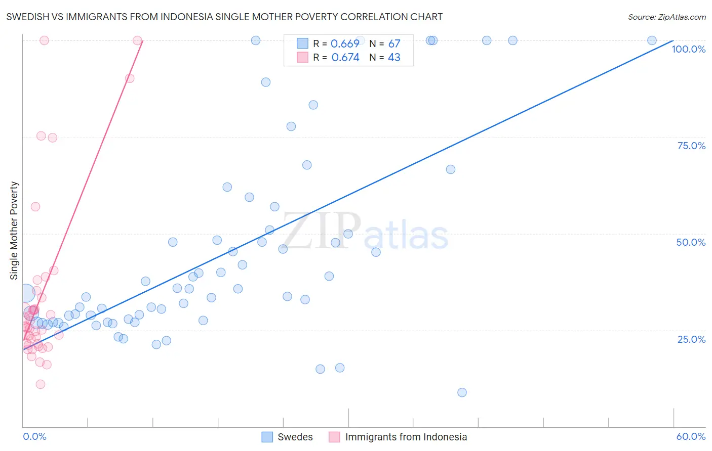 Swedish vs Immigrants from Indonesia Single Mother Poverty