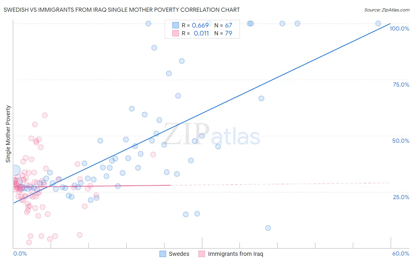 Swedish vs Immigrants from Iraq Single Mother Poverty