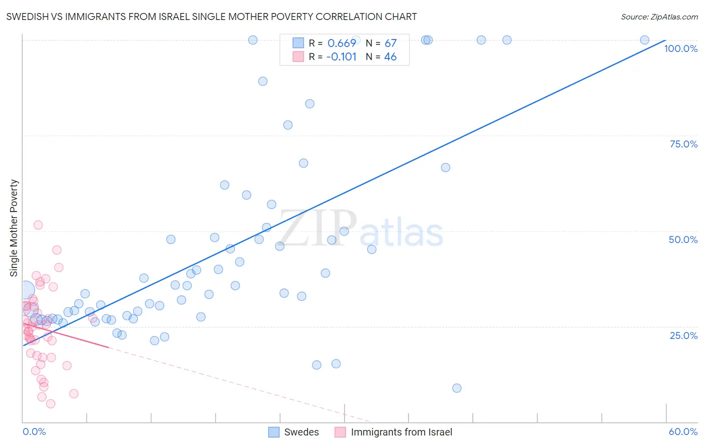 Swedish vs Immigrants from Israel Single Mother Poverty