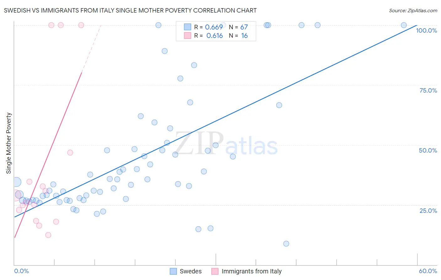Swedish vs Immigrants from Italy Single Mother Poverty