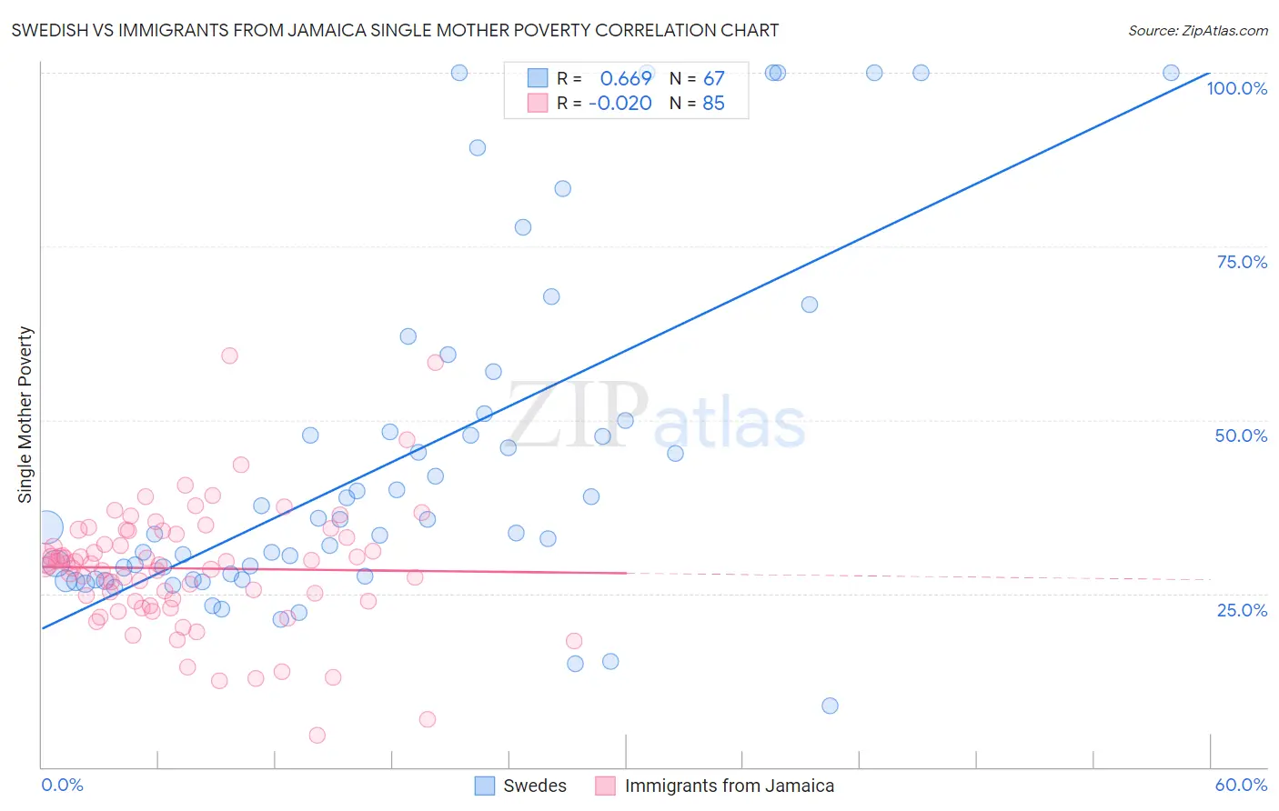 Swedish vs Immigrants from Jamaica Single Mother Poverty