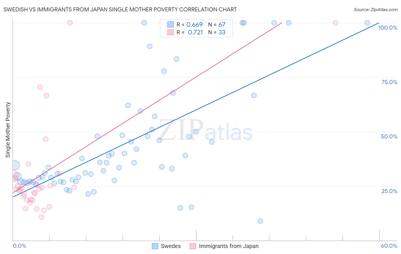 Swedish vs Immigrants from Japan Single Mother Poverty