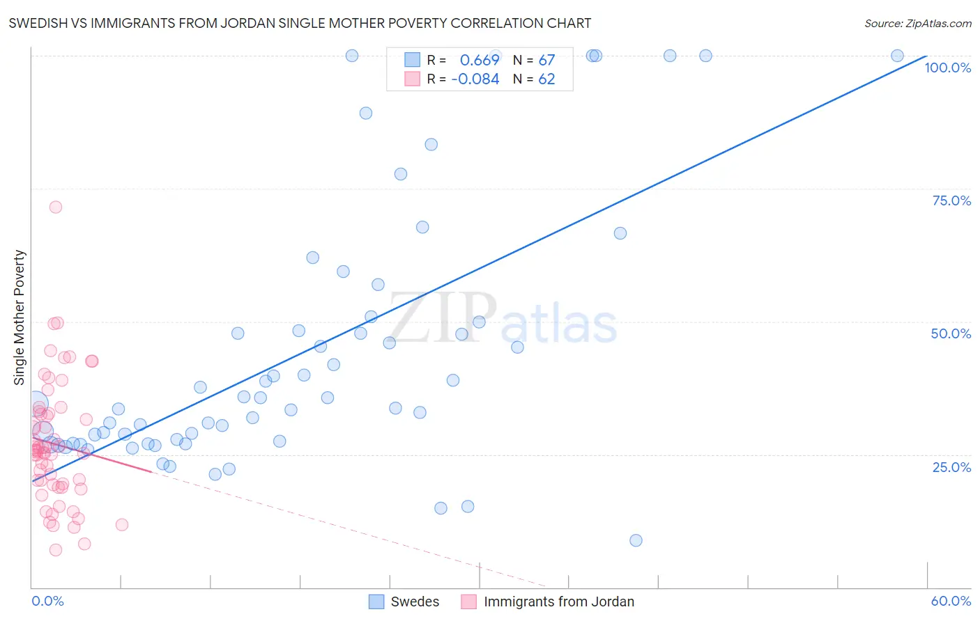 Swedish vs Immigrants from Jordan Single Mother Poverty