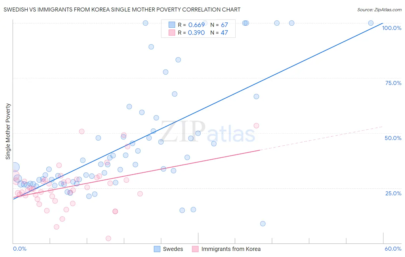 Swedish vs Immigrants from Korea Single Mother Poverty
