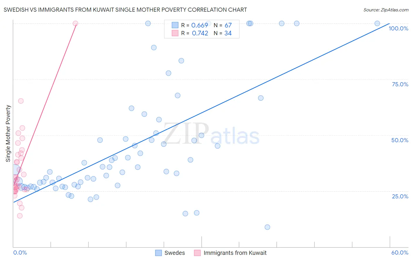 Swedish vs Immigrants from Kuwait Single Mother Poverty